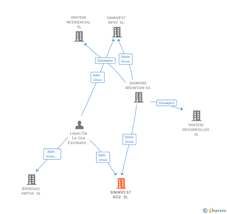 Vinculaciones societarias de SININVEST RD2 SL