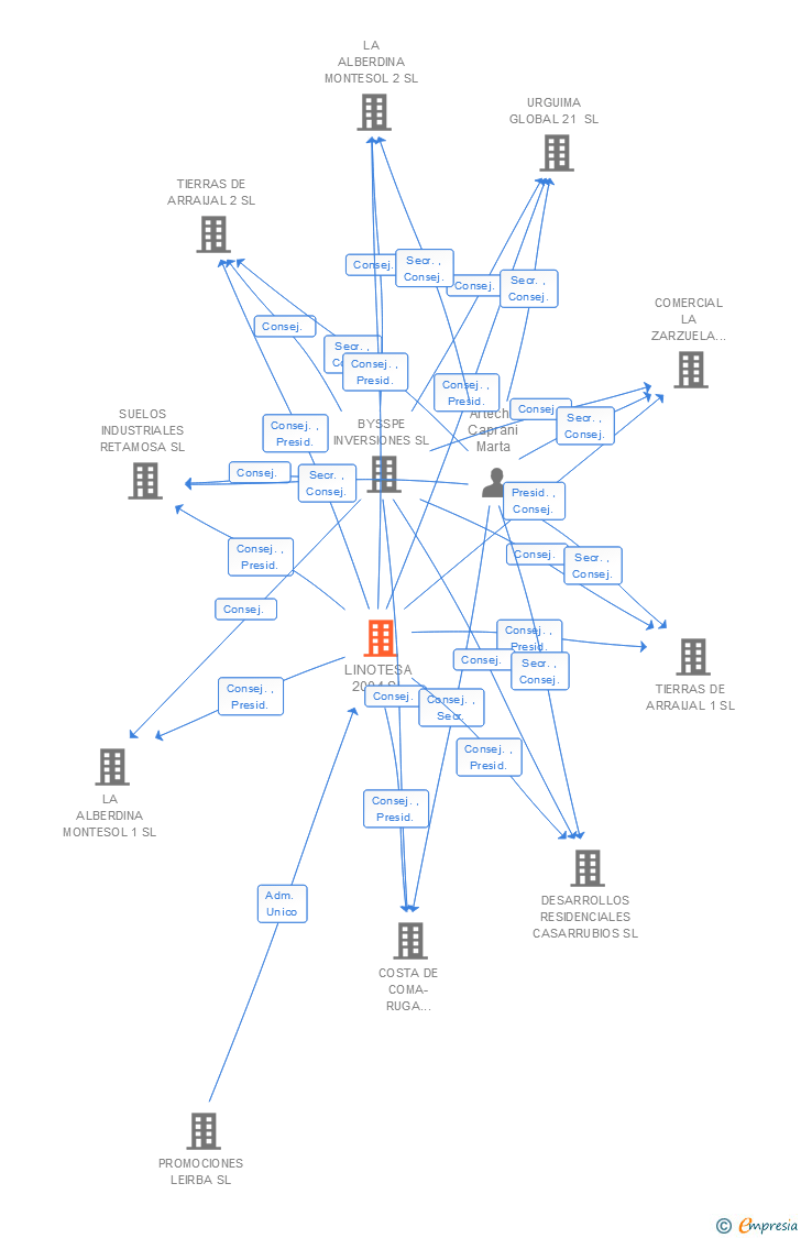 Vinculaciones societarias de LINOTESA 2004 SL