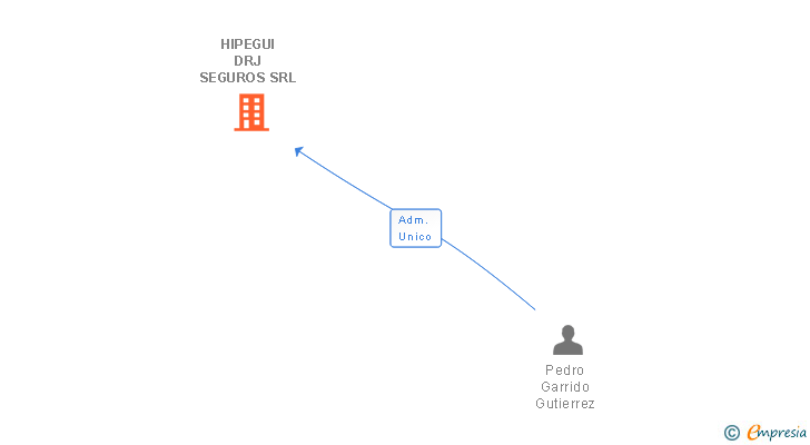 Vinculaciones societarias de HIPEGUI DRJ SEGUROS SRL