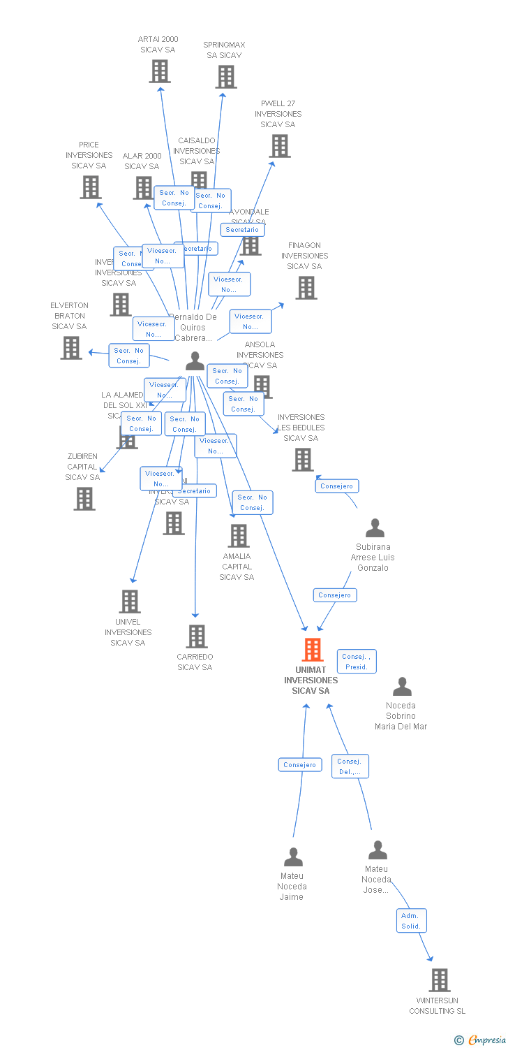 Vinculaciones societarias de UNIMAT INVERSIONES SICAV SA