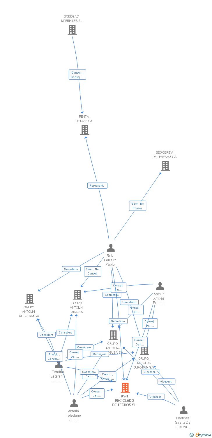 Vinculaciones societarias de ASH RECICLADO DE TECHOS SL