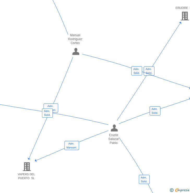 Vinculaciones societarias de FLIP & GO SL