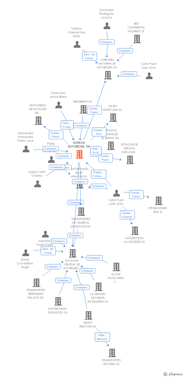 Vinculaciones societarias de AGREDA AUTOMOVIL SA