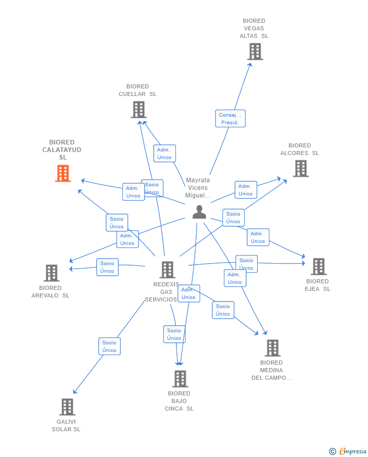 Vinculaciones societarias de BIORED CALATAYUD SL