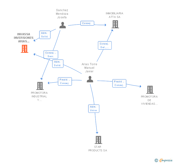 Vinculaciones societarias de INVASSA INVERSIONES ARIAS SANCHEZ SA