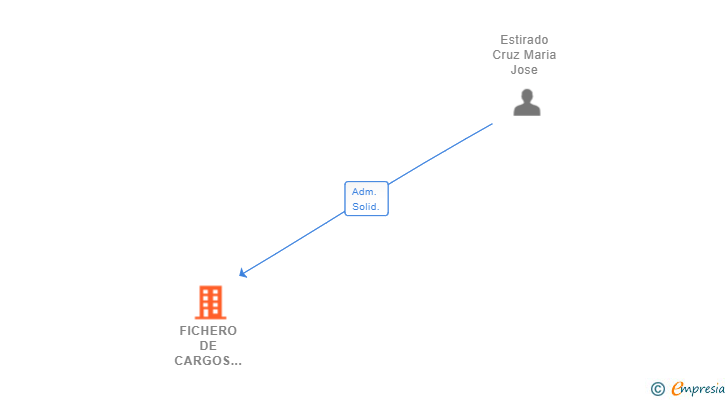Vinculaciones societarias de FICHERO DE CARGOS ESTIRADO SA