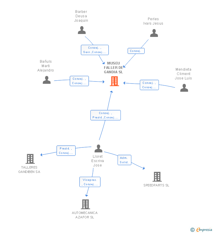 Vinculaciones societarias de MUSEU FALLER DE GANDIA SL (EXTINGUIDA)