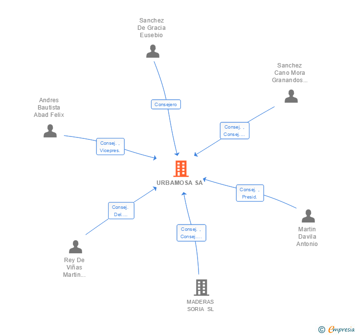 Vinculaciones societarias de URBAMOSA SA