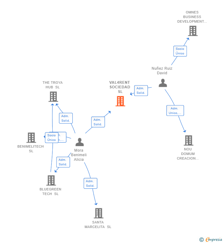 Vinculaciones societarias de VAL4RENT SOCIEDAD SL