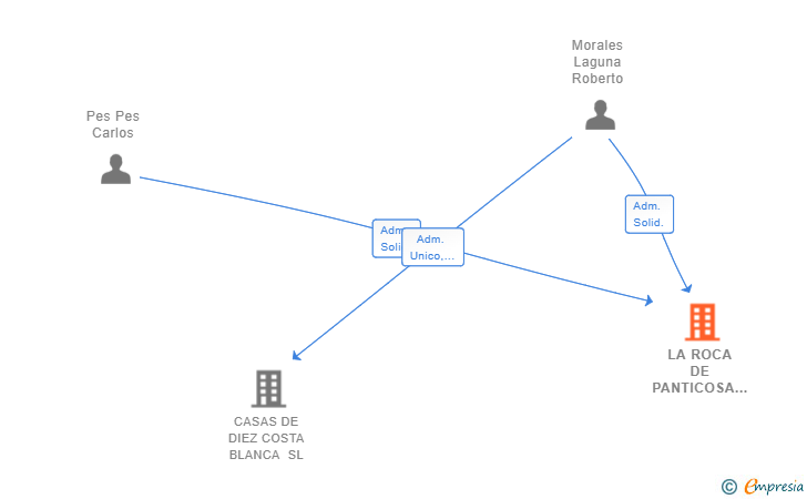 Vinculaciones societarias de LA ROCA DE PANTICOSA SL (EXTINGUIDA)