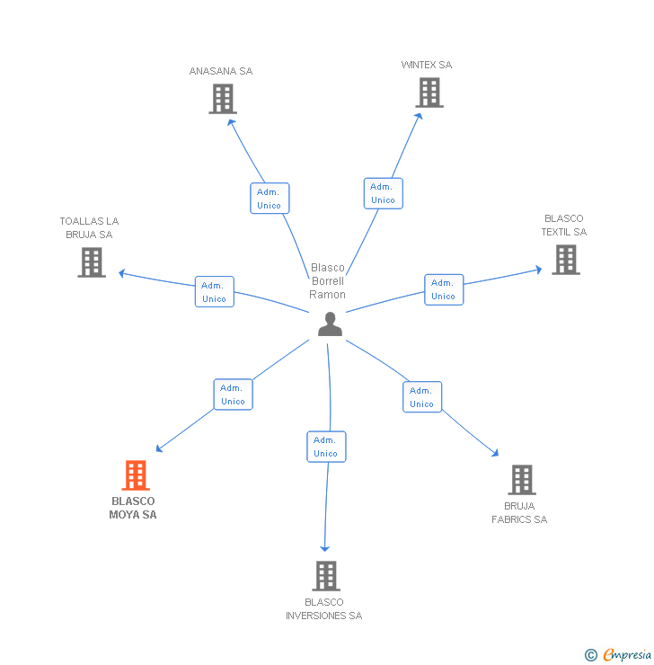 Vinculaciones societarias de BLASCO MOYA SA