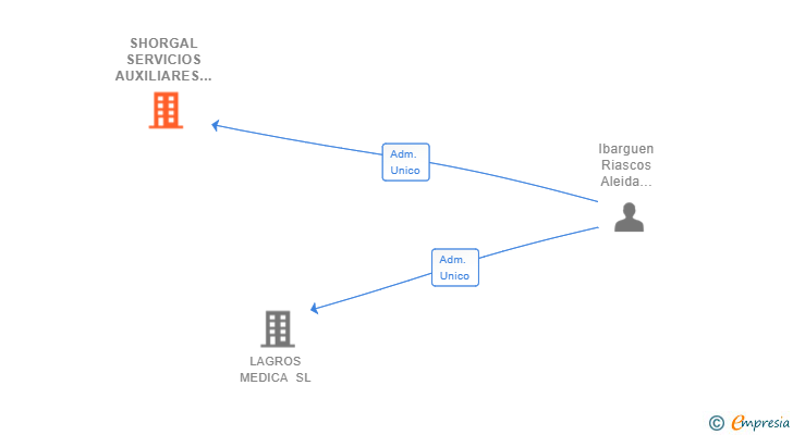 Vinculaciones societarias de SHORGAL SERVICIOS AUXILIARES SL (EXTINGUIDA)