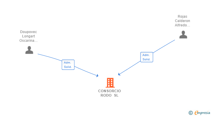 Vinculaciones societarias de CONSORCIO RODO SL