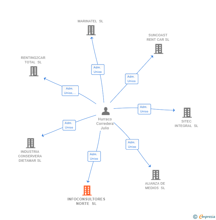 Vinculaciones societarias de INFOCONSULTORES NORTE SL