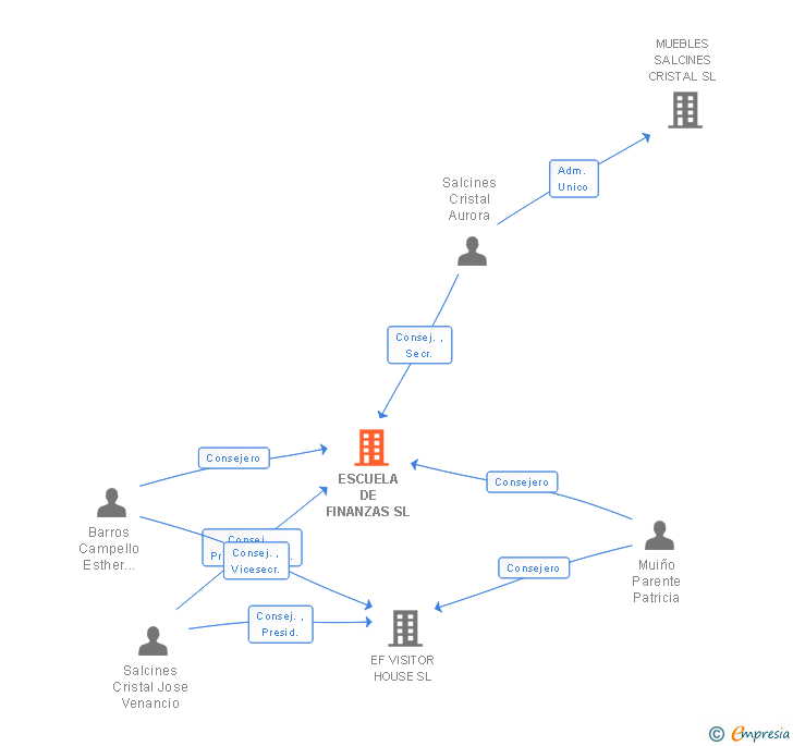Vinculaciones societarias de ESCUELA DE FINANZAS SL