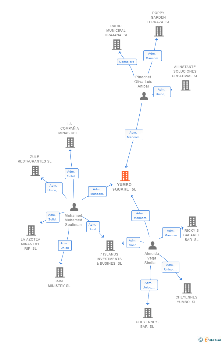 Vinculaciones societarias de YUMBO SQUARE SL