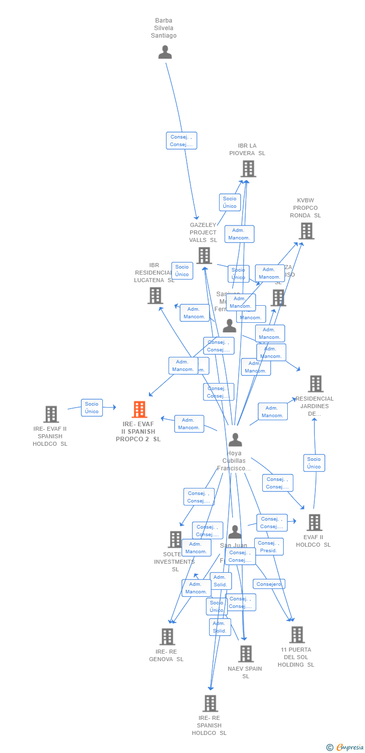 Vinculaciones societarias de IRE-EVAF II SPANISH PROPCO 2 SL (EXTINGUIDA)