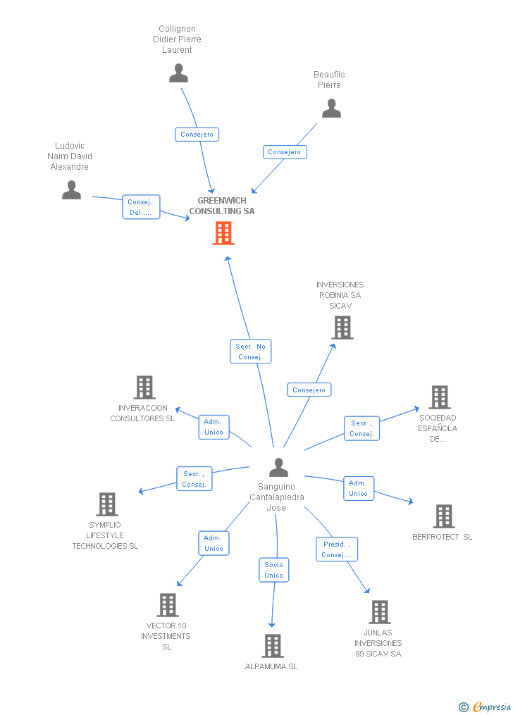 Vinculaciones societarias de GREENWICH CONSULTING SA