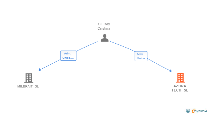 Vinculaciones societarias de AZURA TECH SL