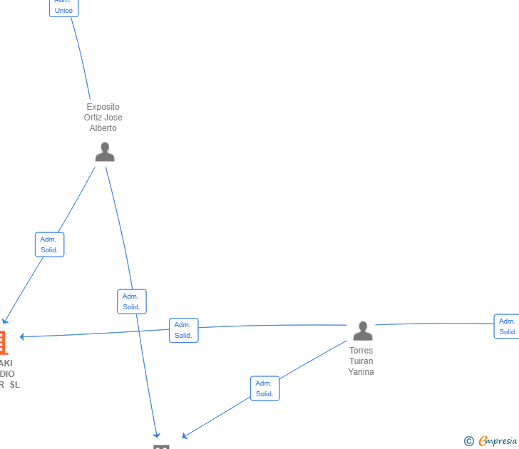 Vinculaciones societarias de MERAKI ESTUDIO TALLER SL