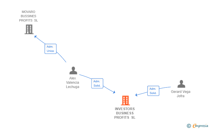 Vinculaciones societarias de INVESTORS BUSINESS PROFITS SL
