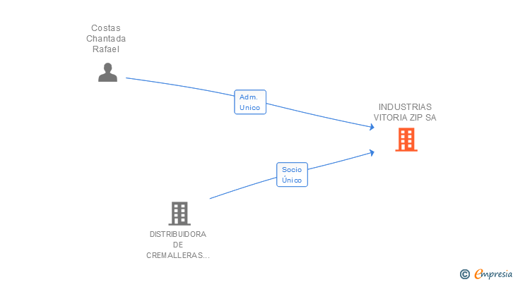 Vinculaciones societarias de INDUSTRIAS VITORIA ZIP SA