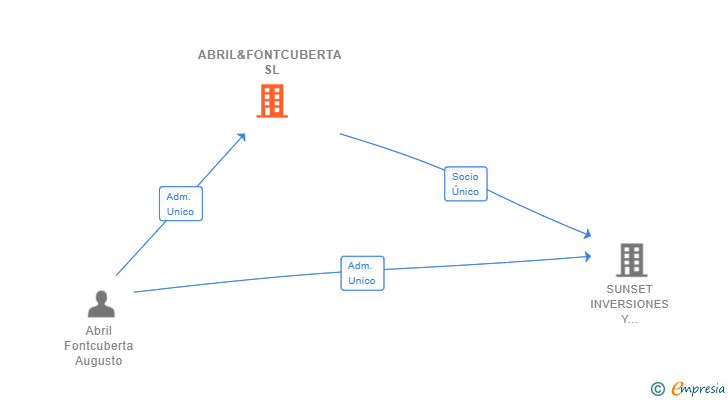 Vinculaciones societarias de ABRIL&FONTCUBERTA SL