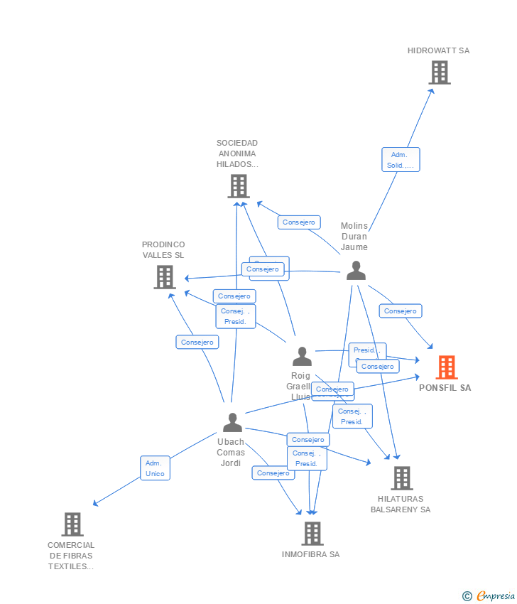 Vinculaciones societarias de PONSFIL SA