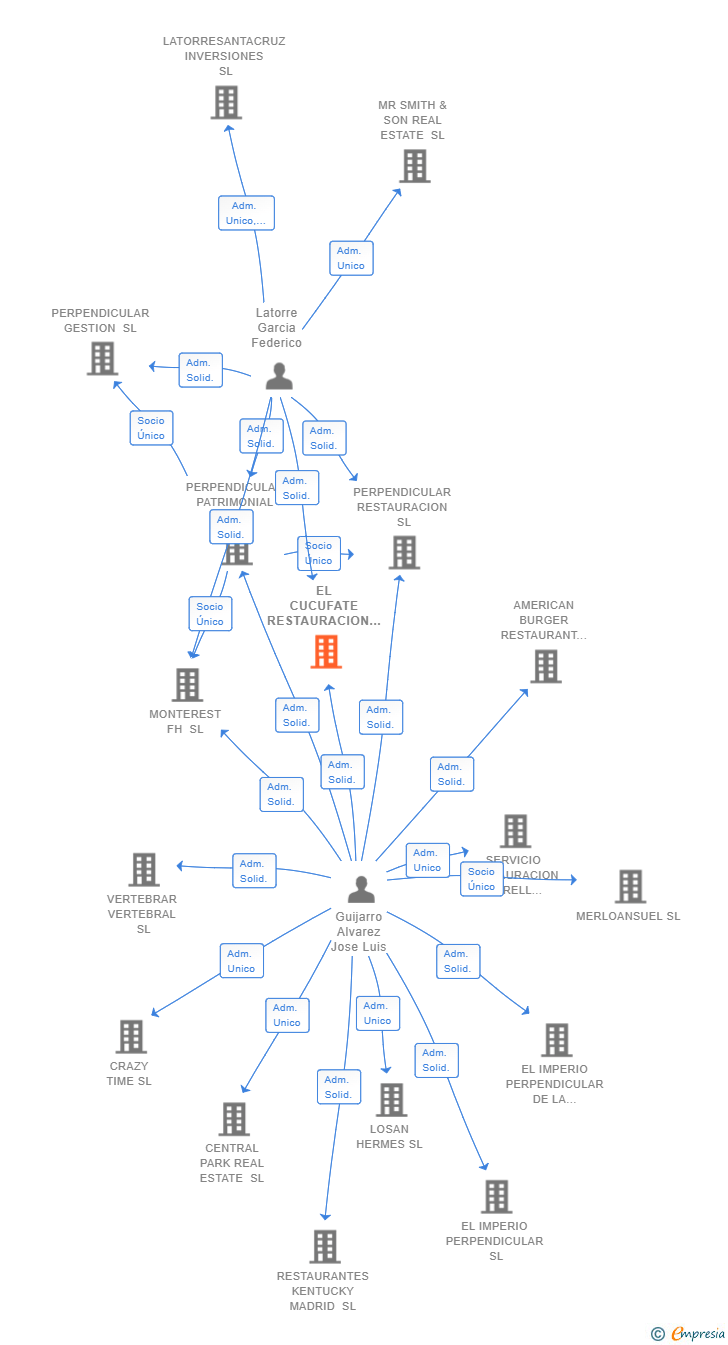 Vinculaciones societarias de EL CUCUFATE RESTAURACION SL