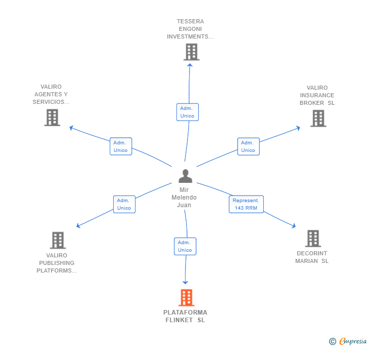 Vinculaciones societarias de PLATAFORMA FLINKET SL