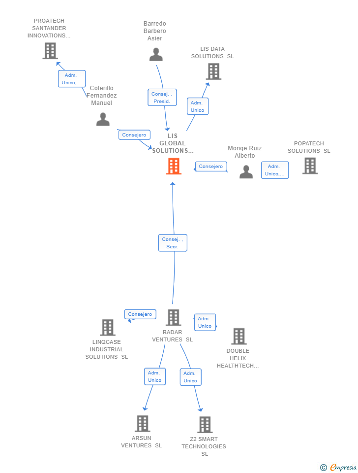 Vinculaciones societarias de LIS GLOBAL SOLUTIONS SL