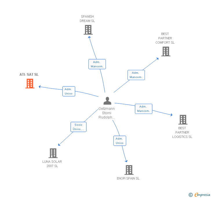 Vinculaciones societarias de ATI-SAT SL