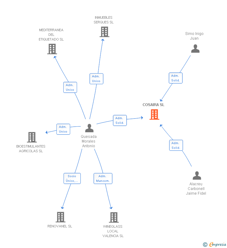 Vinculaciones societarias de COSAIRA SL