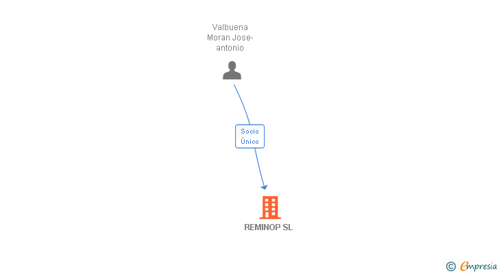 Vinculaciones societarias de REMINOP SL