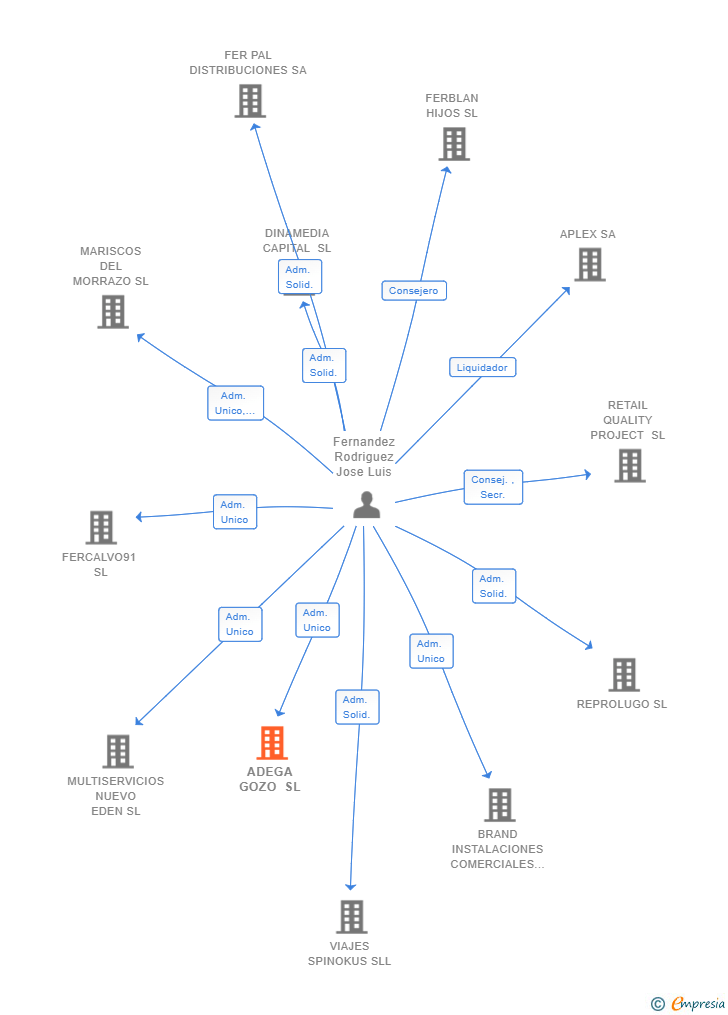 Vinculaciones societarias de ADEGA GOZO SL