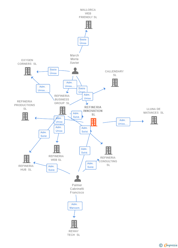 Vinculaciones societarias de REFINERIA INNOVATION SL
