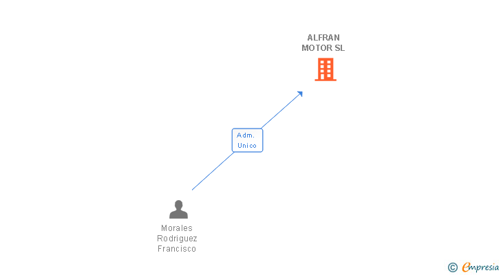 Vinculaciones societarias de ALFRAN MOTOR SL