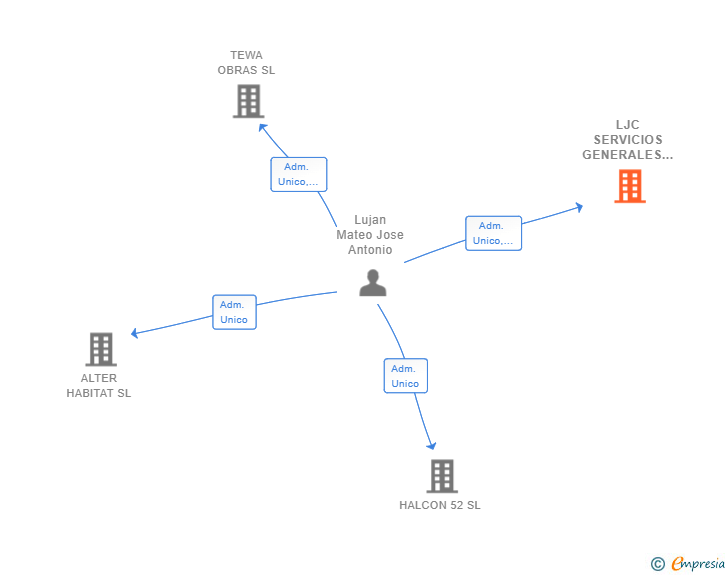 Vinculaciones societarias de LJC SERVICIOS GENERALES SL