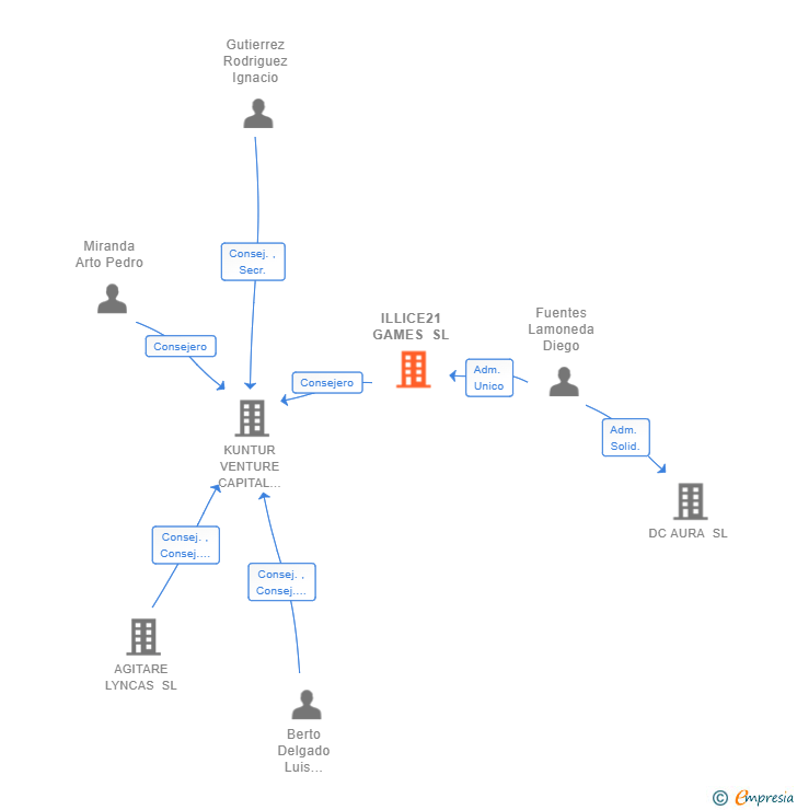 Vinculaciones societarias de ILLICE21 GAMES SL