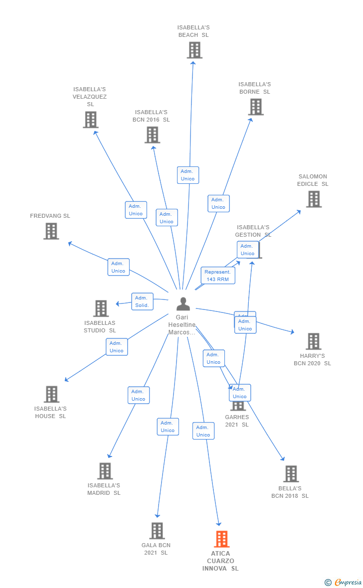 Vinculaciones societarias de ATICA CUARZO INNOVA SL