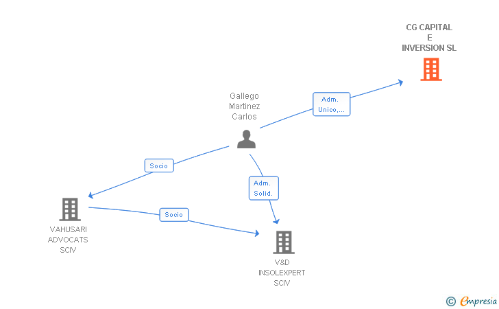 Vinculaciones societarias de CG CAPITAL E INVERSION SL