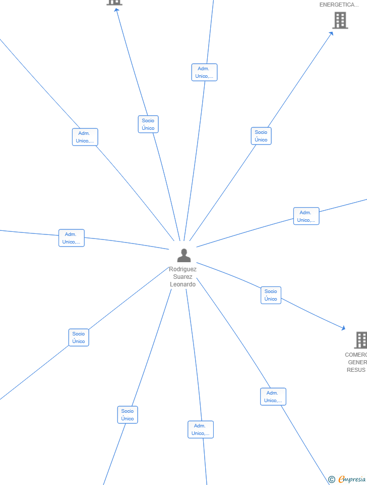 Vinculaciones societarias de COBRECICLA SL