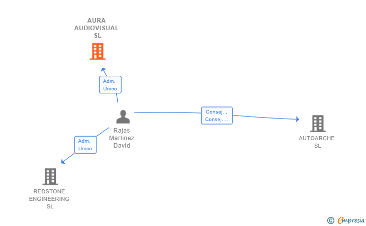 Vinculaciones societarias de AURA AUDIOVISUAL SL