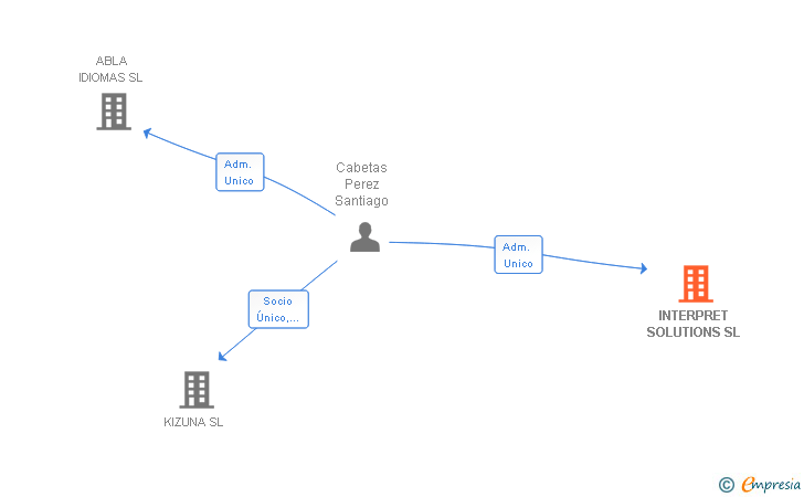 Vinculaciones societarias de INTERPRET SOLUTIONS SL