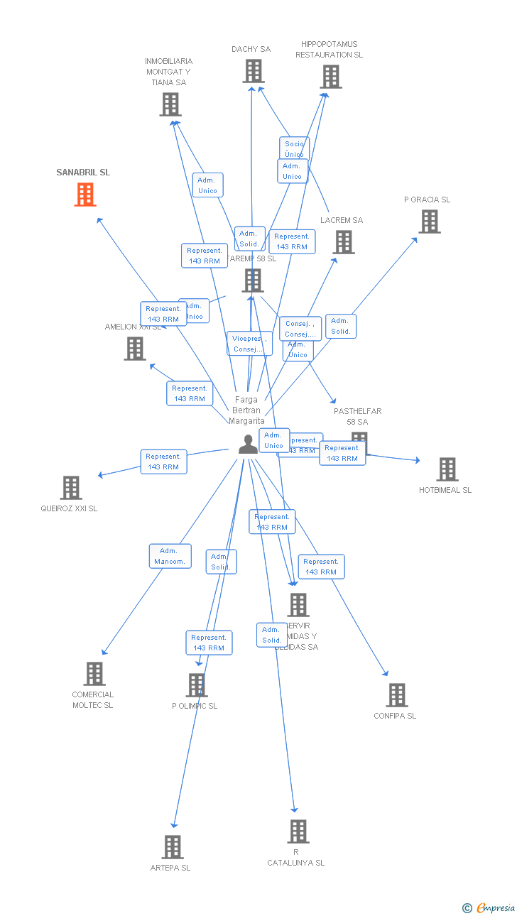 Vinculaciones societarias de SANABRIL SL