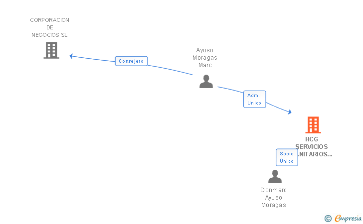 Vinculaciones societarias de HCG SERVICIOS SANITARIOS INTEGRALES Y PREVENTIVOS SL