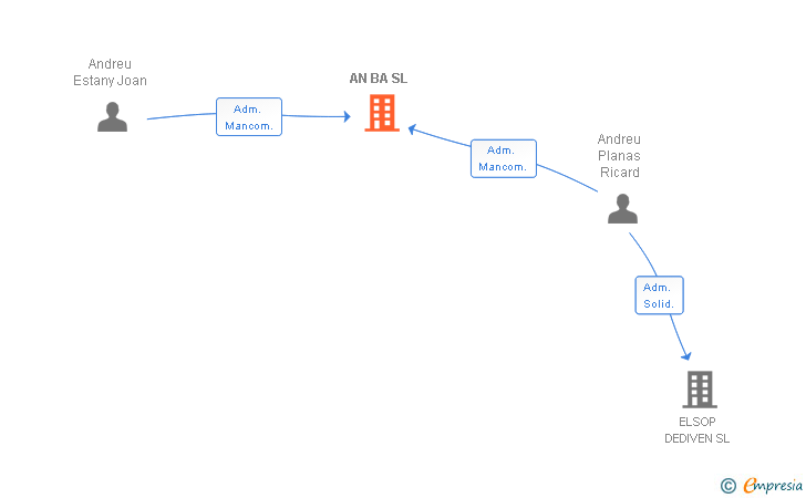 Vinculaciones societarias de AN BA SL