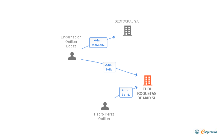 Vinculaciones societarias de CUBI ROQUETAS DE MAR SL