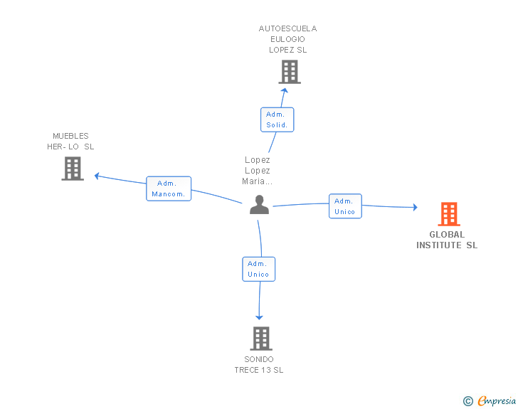 Vinculaciones societarias de GLOBAL INSTITUTE SL