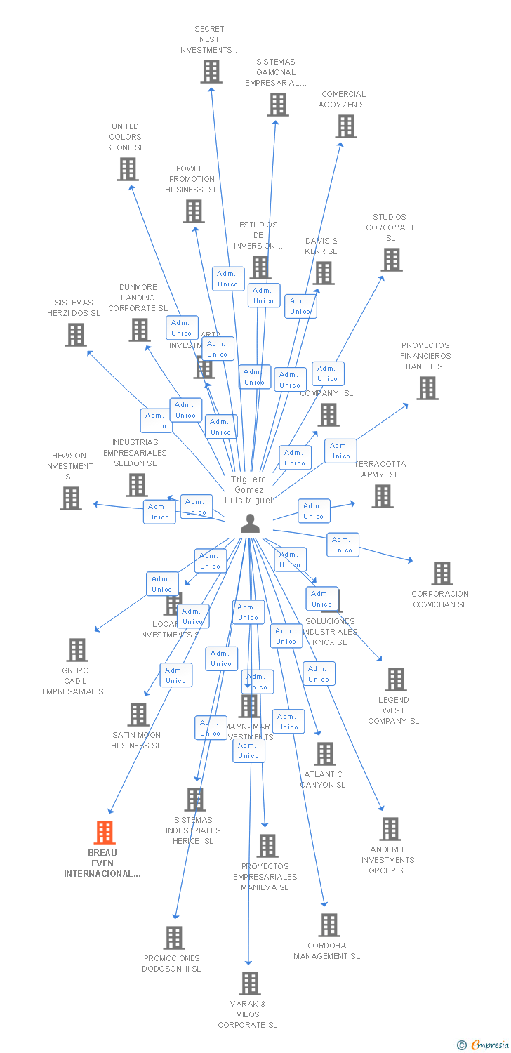 Vinculaciones societarias de BREAU EVEN INTERNACIONAL SL